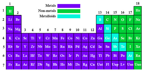 periodic-table-metals-and-non-metals