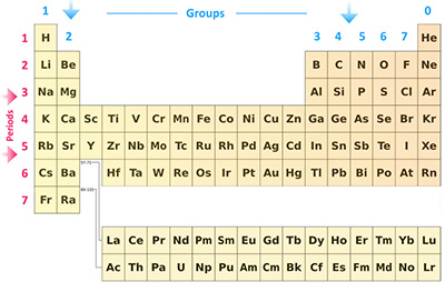 modern-periodic-table---periods-vs-groups